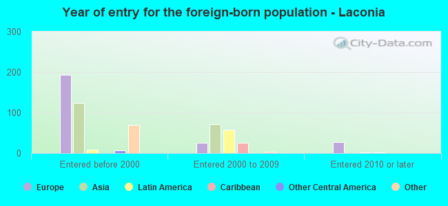 Year of entry for the foreign-born population - Laconia