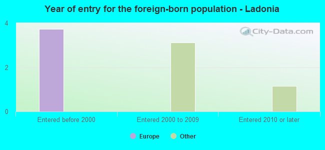 Year of entry for the foreign-born population - Ladonia