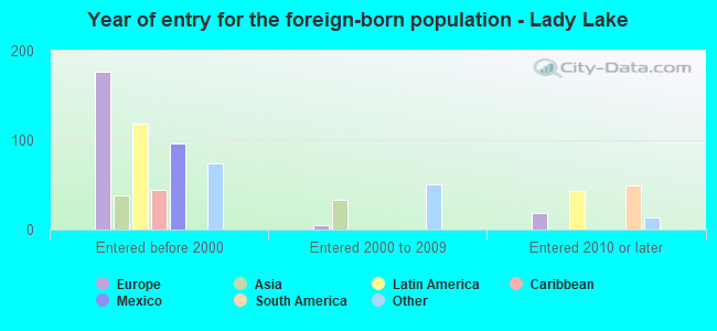 Year of entry for the foreign-born population - Lady Lake