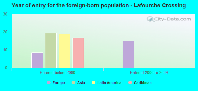 Year of entry for the foreign-born population - Lafourche Crossing