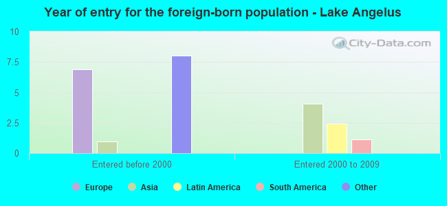 Year of entry for the foreign-born population - Lake Angelus
