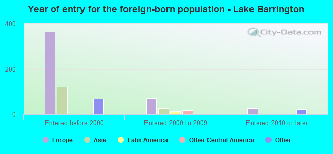 Year of entry for the foreign-born population - Lake Barrington