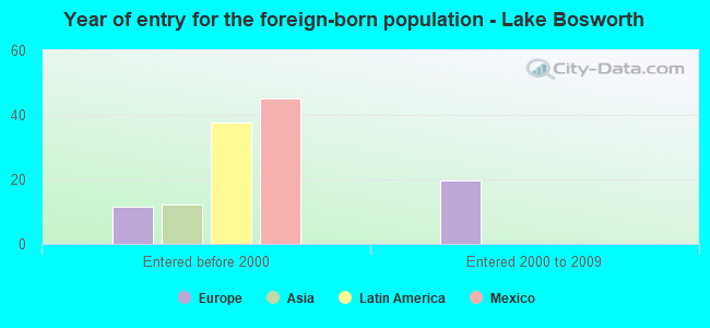 Year of entry for the foreign-born population - Lake Bosworth