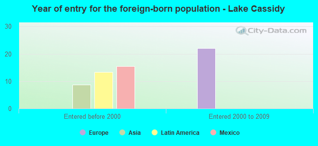 Year of entry for the foreign-born population - Lake Cassidy