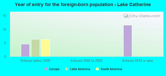 Year of entry for the foreign-born population - Lake Catherine