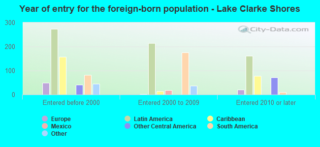 Year of entry for the foreign-born population - Lake Clarke Shores