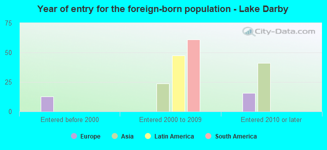 Year of entry for the foreign-born population - Lake Darby