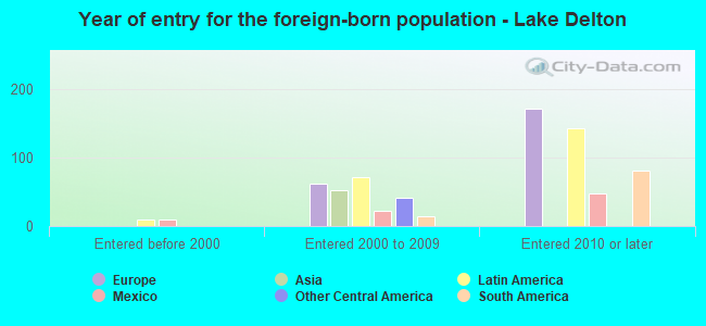 Year of entry for the foreign-born population - Lake Delton