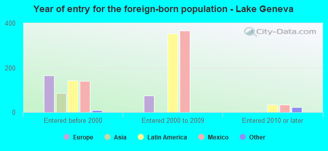 Year of entry for the foreign-born population - Lake Geneva