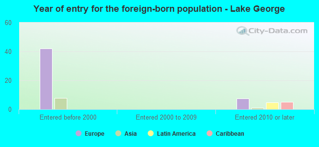 Year of entry for the foreign-born population - Lake George