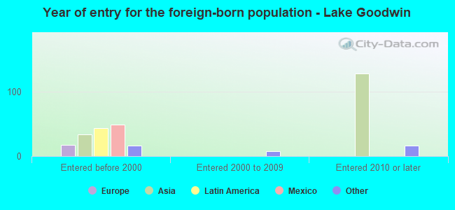 Year of entry for the foreign-born population - Lake Goodwin