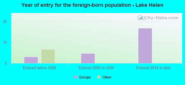 Year of entry for the foreign-born population - Lake Helen
