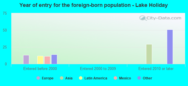 Year of entry for the foreign-born population - Lake Holiday
