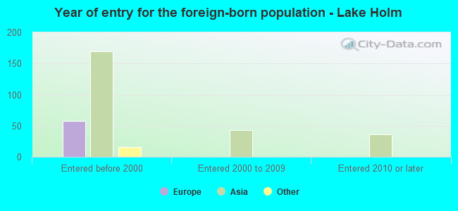 Year of entry for the foreign-born population - Lake Holm