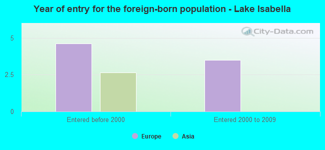 Year of entry for the foreign-born population - Lake Isabella