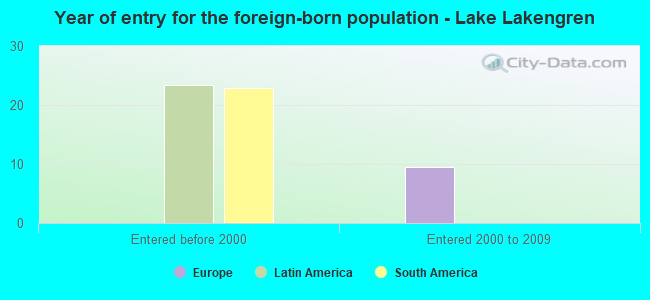 Year of entry for the foreign-born population - Lake Lakengren