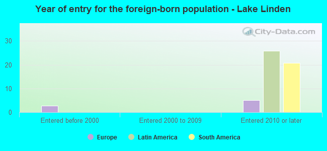 Year of entry for the foreign-born population - Lake Linden