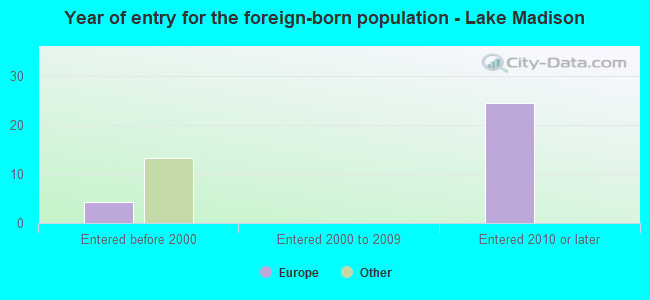 Year of entry for the foreign-born population - Lake Madison