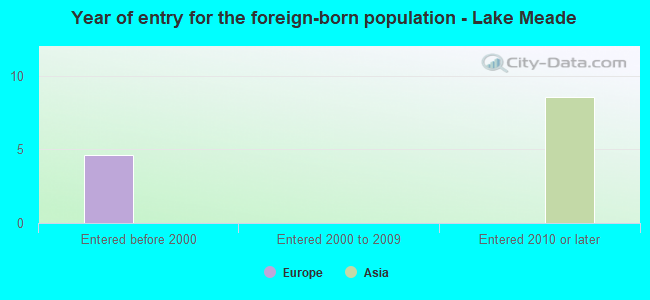 Year of entry for the foreign-born population - Lake Meade
