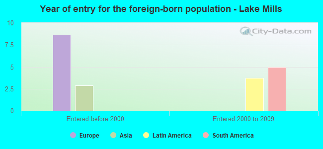 Year of entry for the foreign-born population - Lake Mills