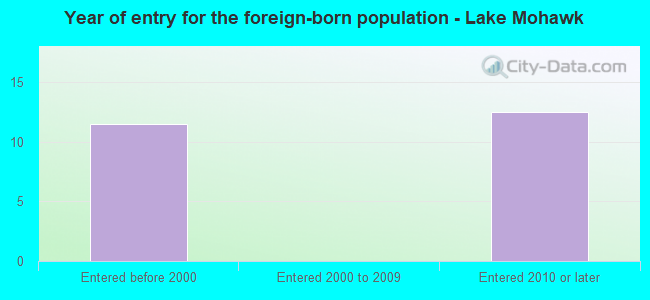 Year of entry for the foreign-born population - Lake Mohawk