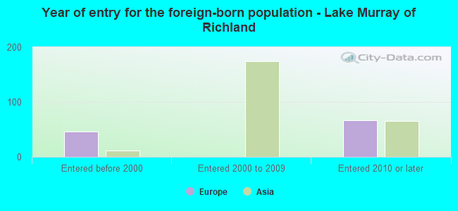 Year of entry for the foreign-born population - Lake Murray of Richland
