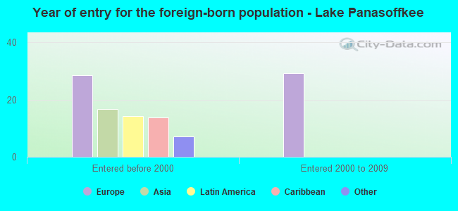 Year of entry for the foreign-born population - Lake Panasoffkee