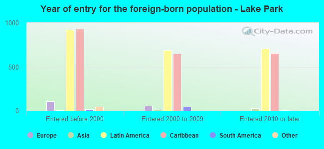 Year of entry for the foreign-born population - Lake Park