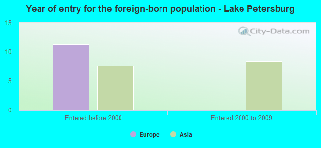 Year of entry for the foreign-born population - Lake Petersburg