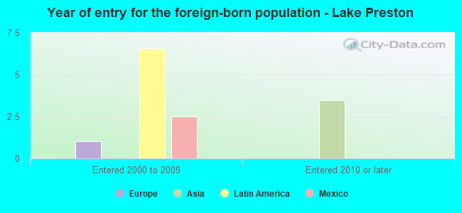 Year of entry for the foreign-born population - Lake Preston