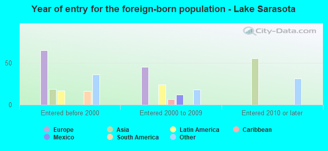 Year of entry for the foreign-born population - Lake Sarasota