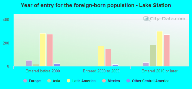 Year of entry for the foreign-born population - Lake Station
