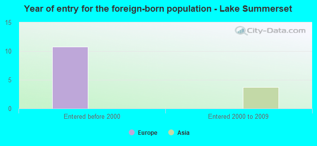 Year of entry for the foreign-born population - Lake Summerset