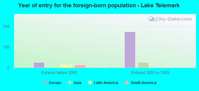 Year of entry for the foreign-born population - Lake Telemark