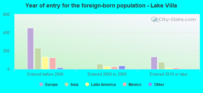 Year of entry for the foreign-born population - Lake Villa