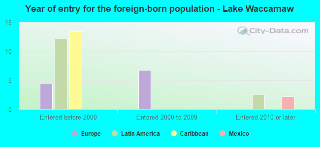 Year of entry for the foreign-born population - Lake Waccamaw