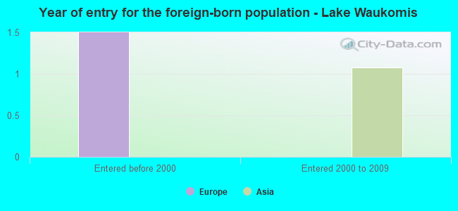 Year of entry for the foreign-born population - Lake Waukomis
