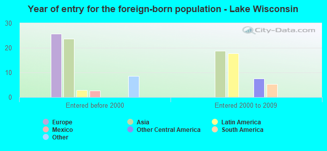 Year of entry for the foreign-born population - Lake Wisconsin