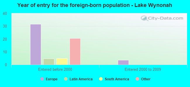 Year of entry for the foreign-born population - Lake Wynonah