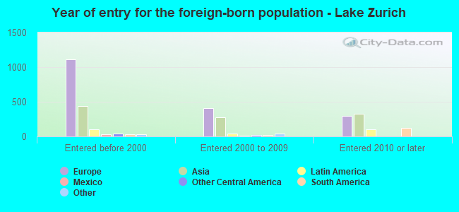 Year of entry for the foreign-born population - Lake Zurich