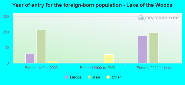 Year of entry for the foreign-born population - Lake of the Woods