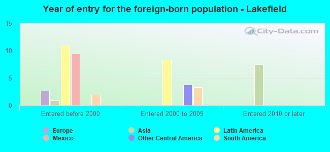 Year of entry for the foreign-born population - Lakefield