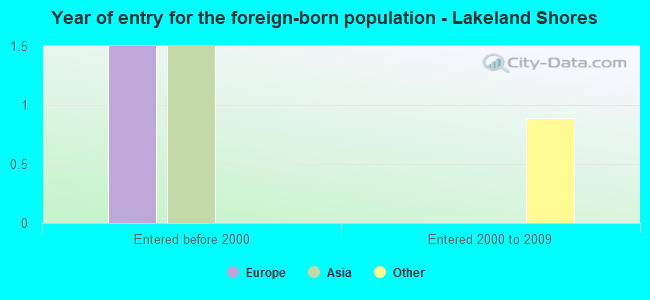 Year of entry for the foreign-born population - Lakeland Shores