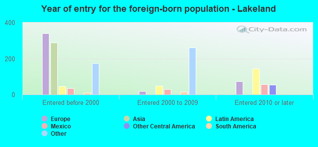 Year of entry for the foreign-born population - Lakeland