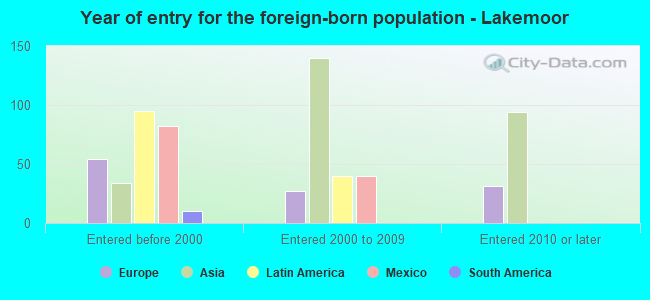 Year of entry for the foreign-born population - Lakemoor