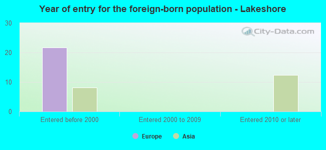 Year of entry for the foreign-born population - Lakeshore
