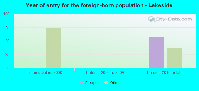 Year of entry for the foreign-born population - Lakeside