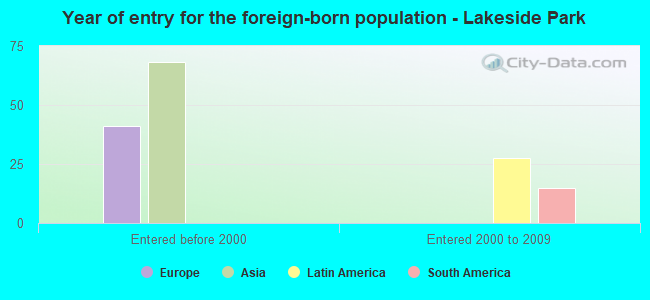 Year of entry for the foreign-born population - Lakeside Park