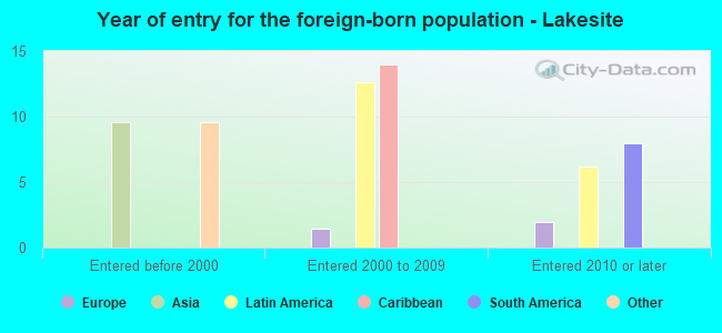 Year of entry for the foreign-born population - Lakesite