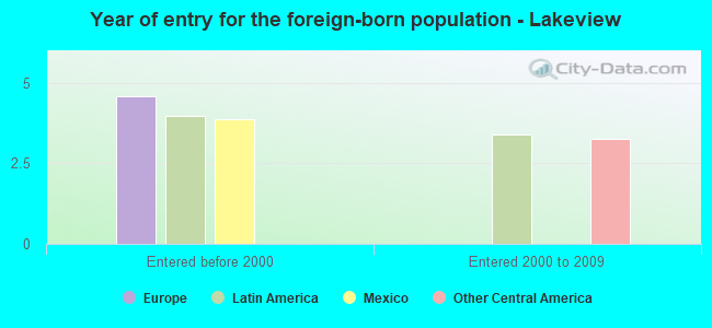 Year of entry for the foreign-born population - Lakeview